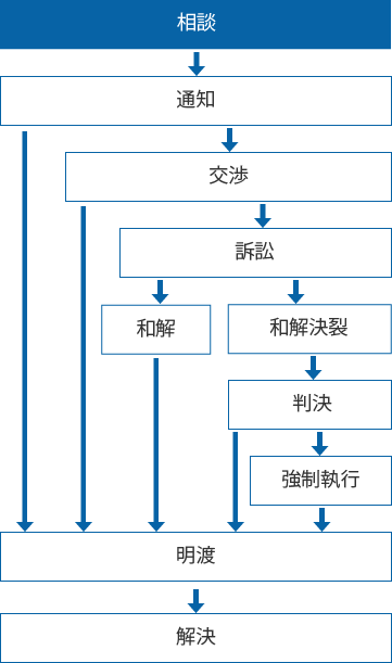 明渡請求の事案の流れ